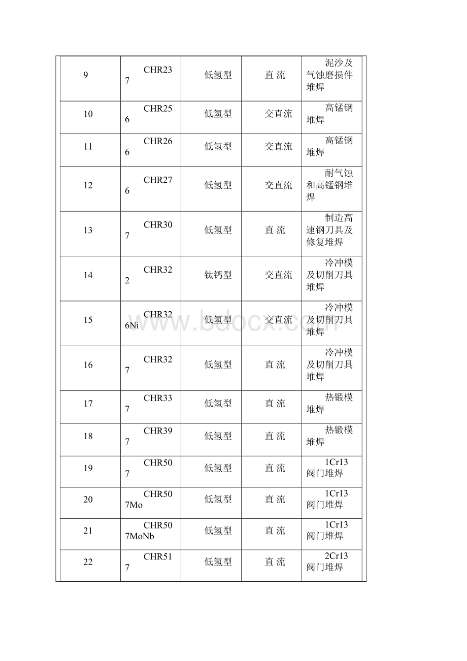 堆焊焊条使用说明.docx_第3页