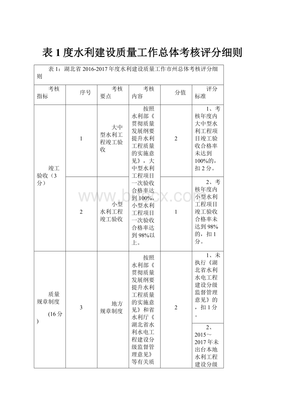 表1度水利建设质量工作总体考核评分细则.docx