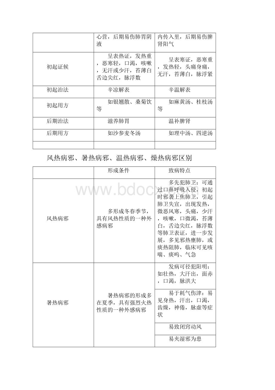 温病学笔记.docx_第3页