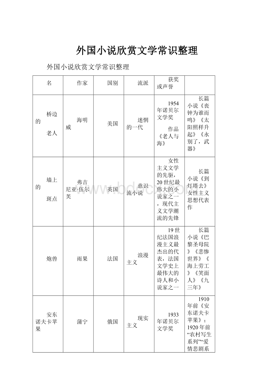 外国小说欣赏文学常识整理.docx