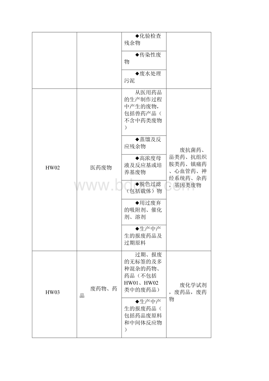 国家危险废物名录说明.docx_第2页