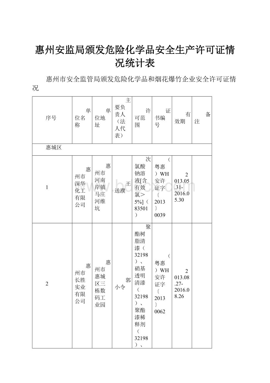 惠州安监局颁发危险化学品安全生产许可证情况统计表.docx