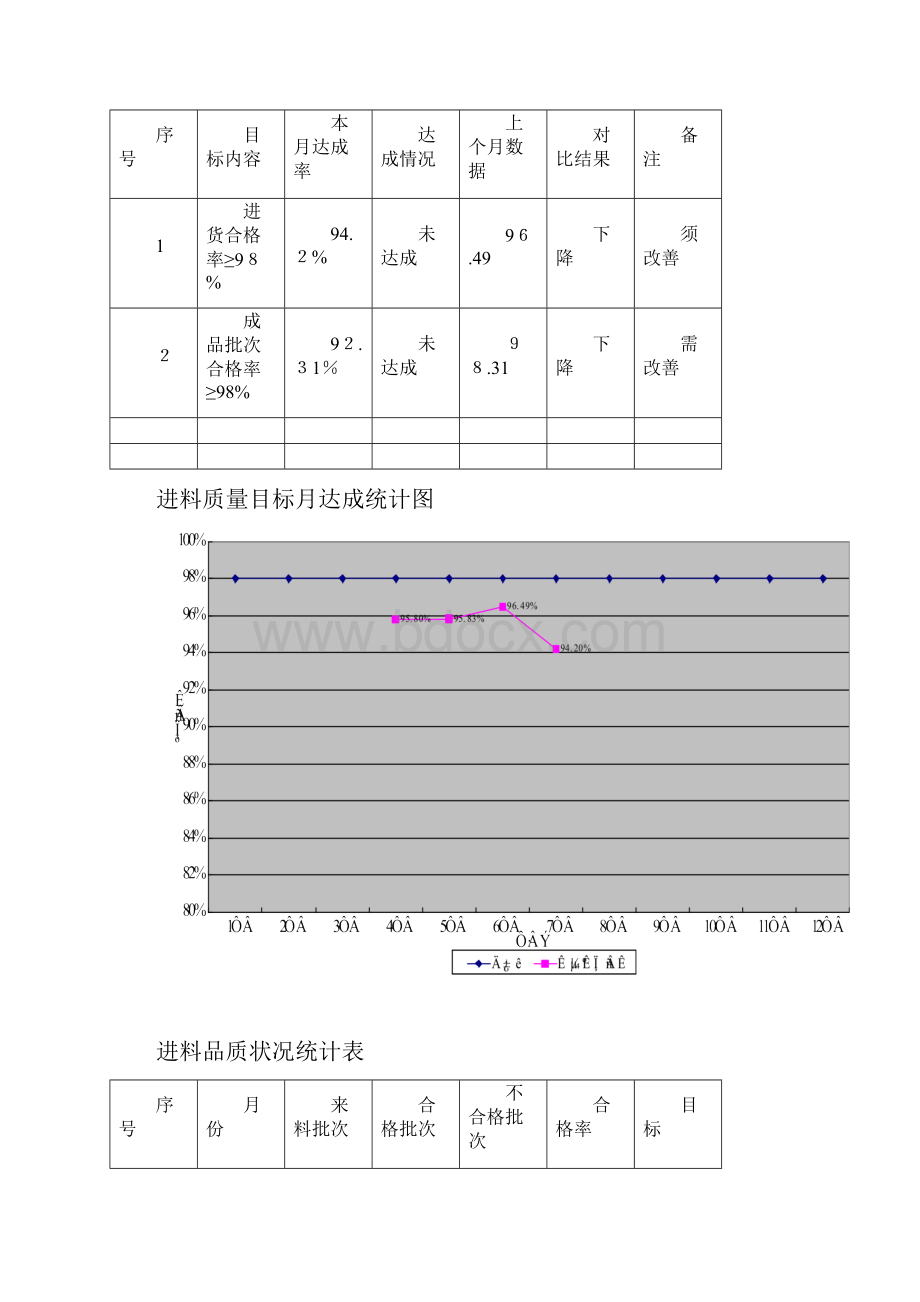 月品质部质量月报.docx_第2页