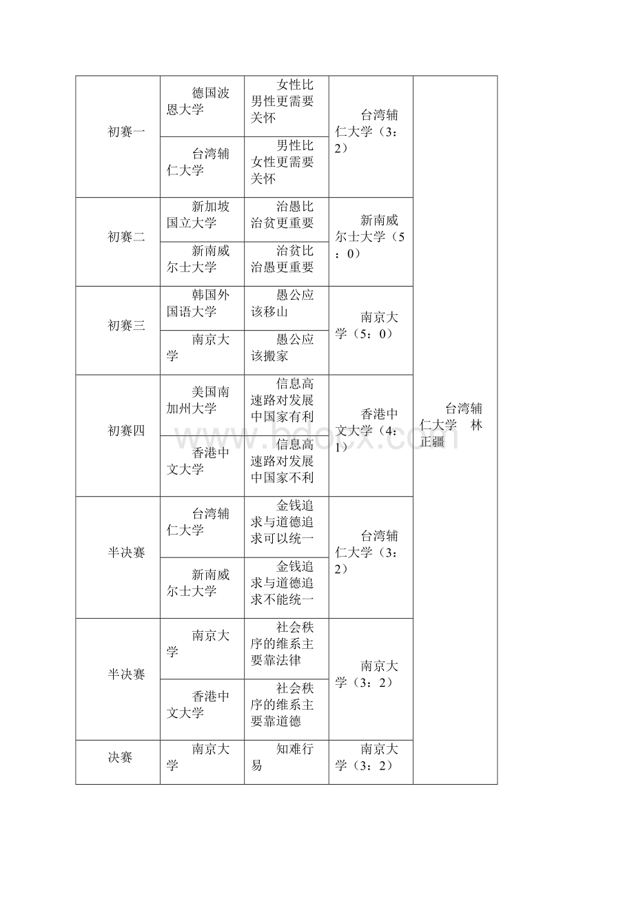 1993国际大专辩论赛.docx_第2页