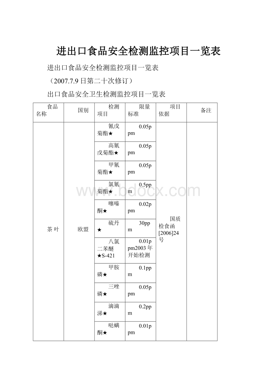 进出口食品安全检测监控项目一览表.docx