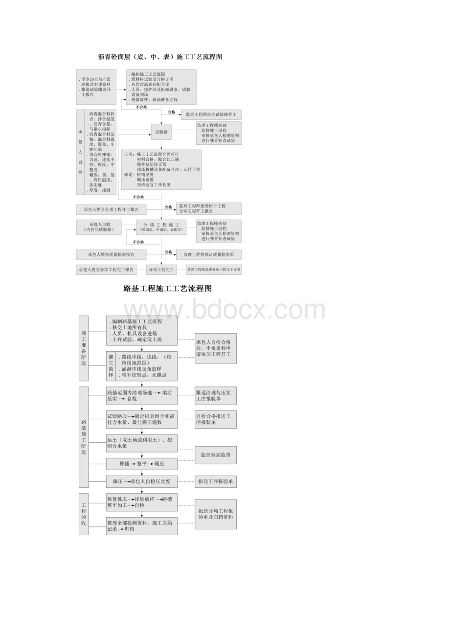 公路工程施工工艺流程图.docx_第3页