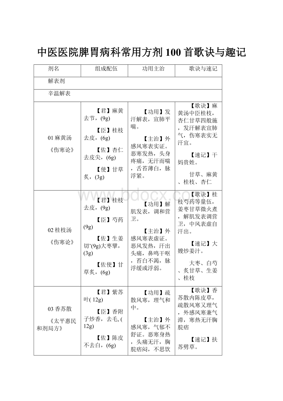 中医医院脾胃病科常用方剂100首歌诀与趣记.docx_第1页