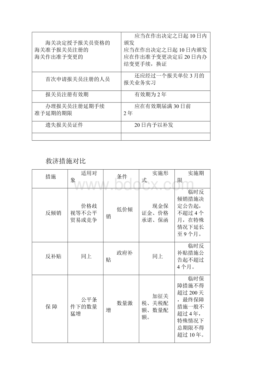 报关员考试助记图表整理汇总.docx_第2页