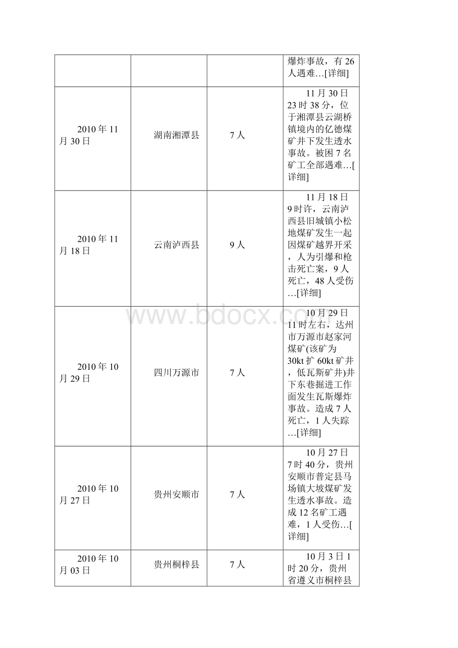 重大煤矿事故word资料12页.docx_第2页