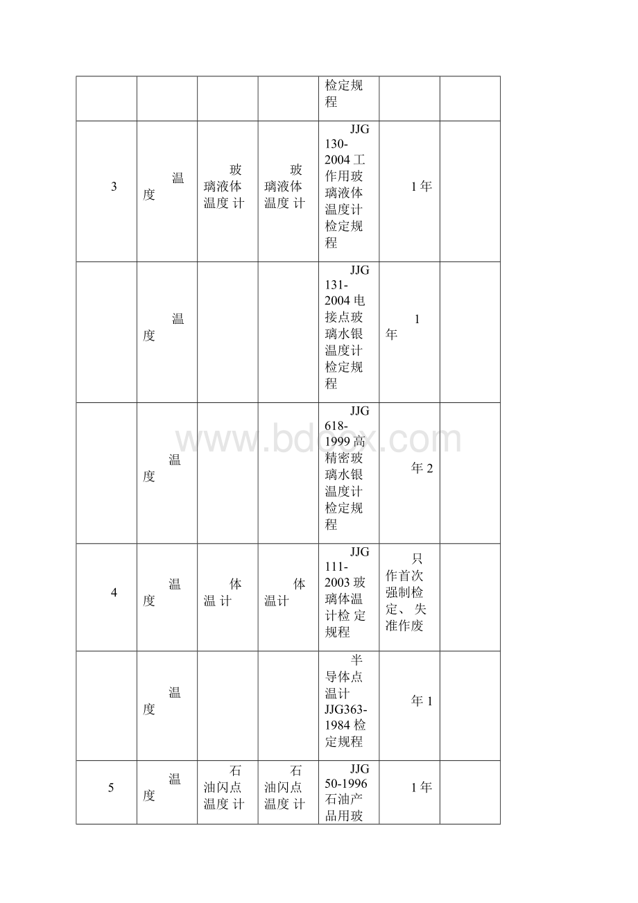 强制检定的工作计量器具和检定周期明细表.docx_第2页