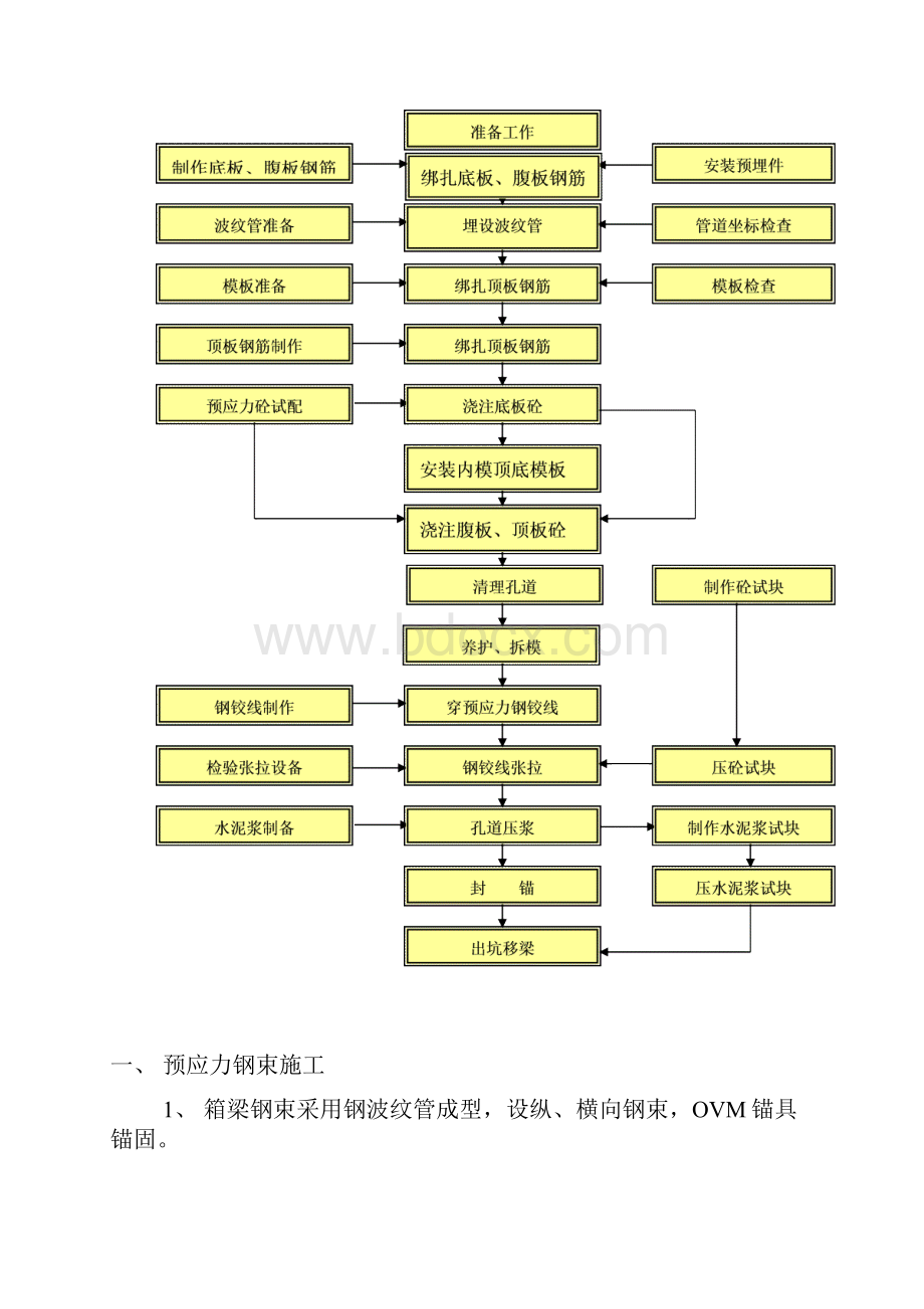 后张法预应力张拉施工安全方案.docx_第2页