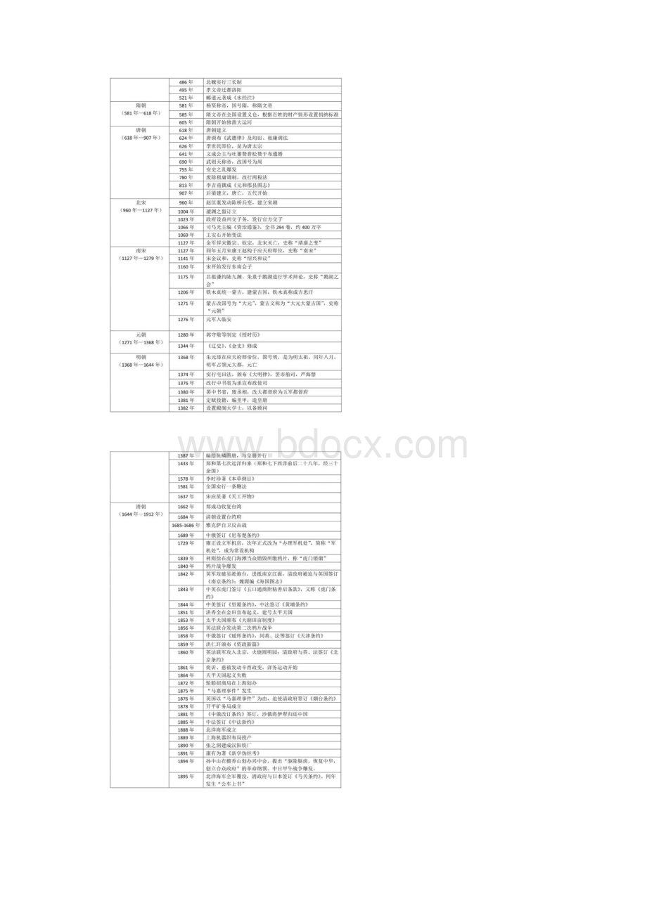 中国史和世界史大事件汇总图片版可打印.docx_第2页