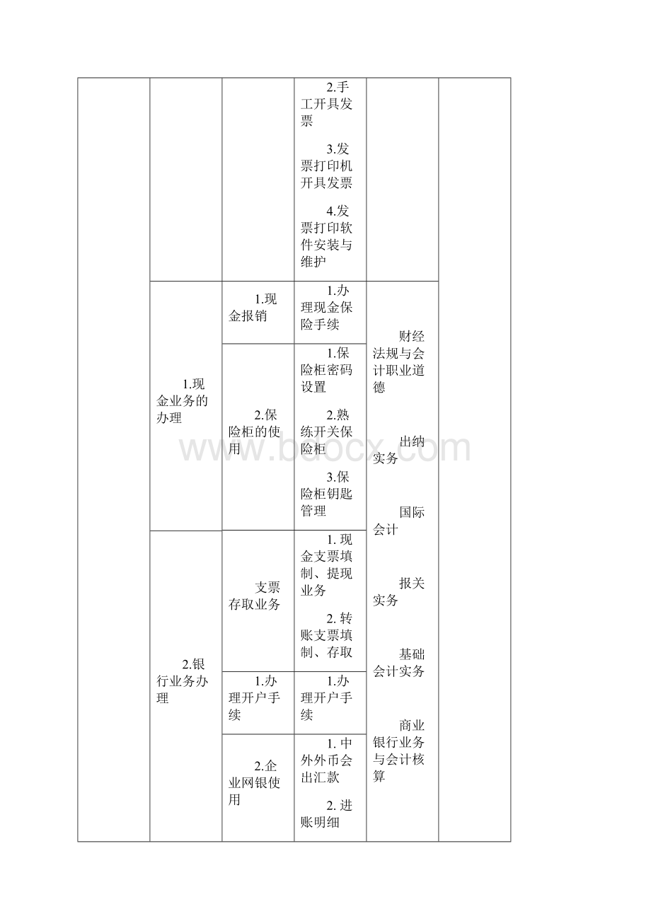 会计涉外专业人才培养方案1.docx_第3页