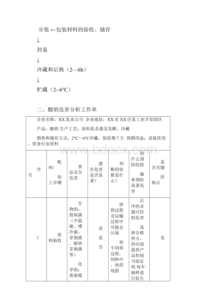 酸奶HACCP计划表危害分析表.docx_第2页