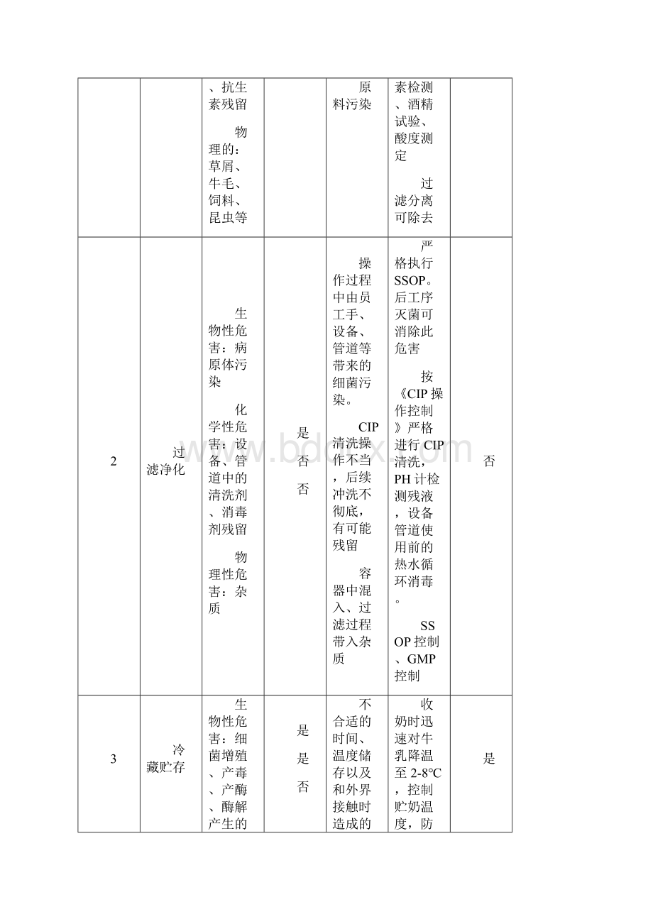 酸奶HACCP计划表危害分析表.docx_第3页