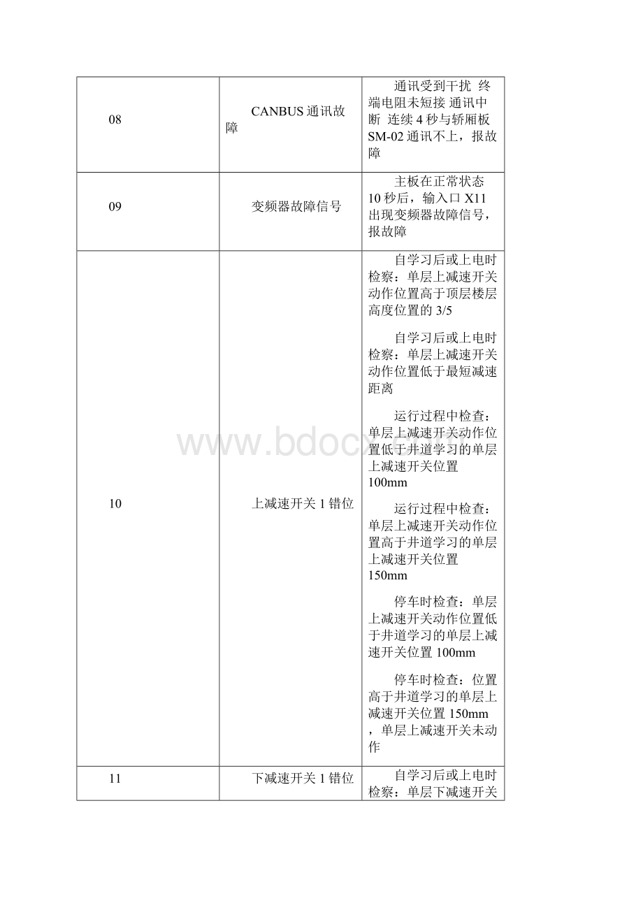 帝奥电梯故障代码.docx_第2页