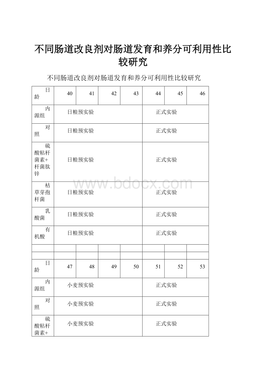 不同肠道改良剂对肠道发育和养分可利用性比较研究.docx_第1页