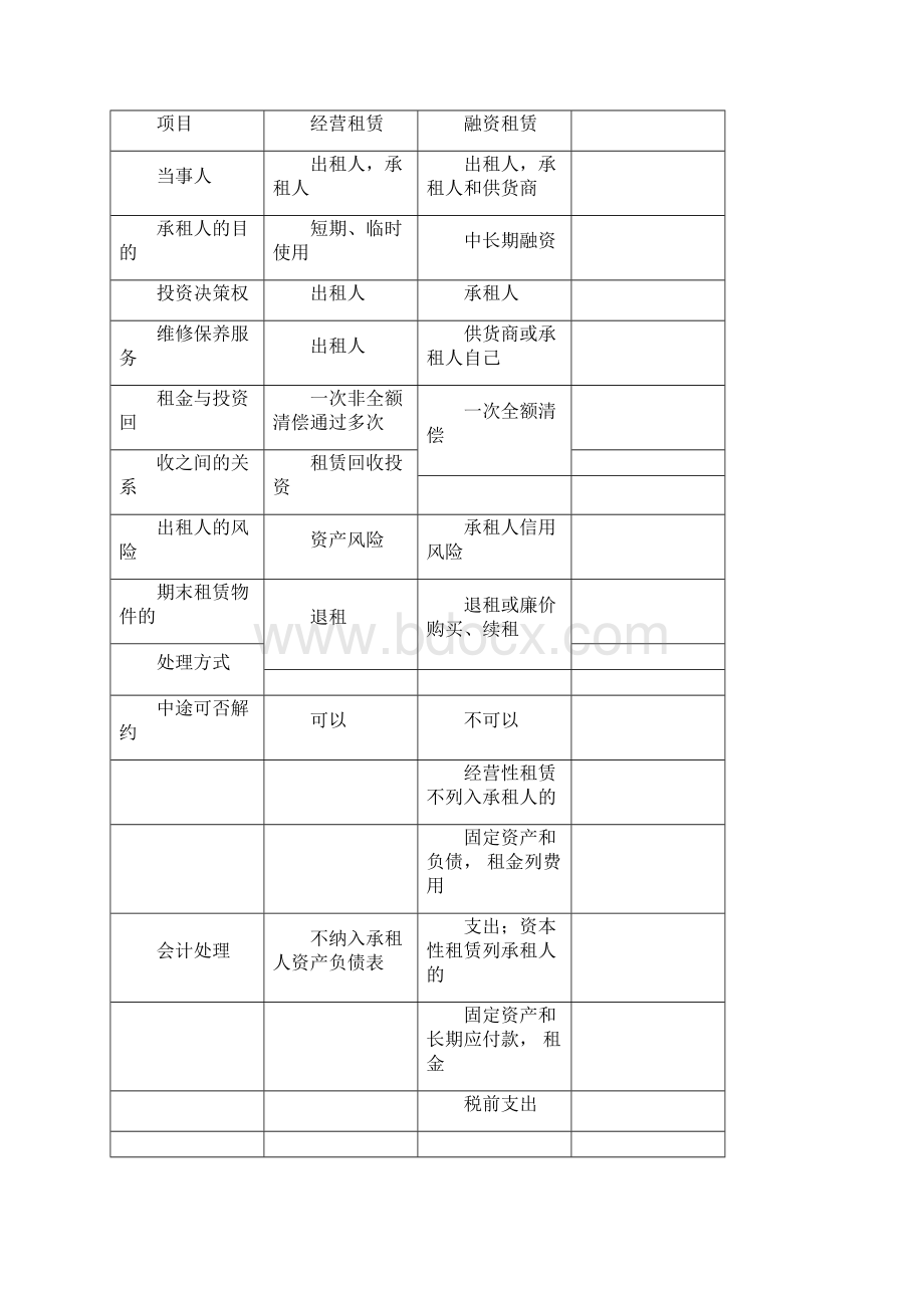 融资租赁实务与案例.docx_第3页