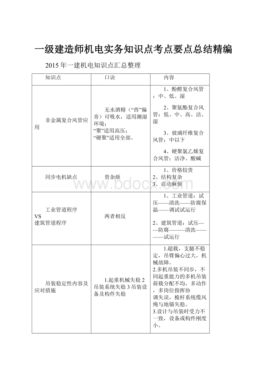 一级建造师机电实务知识点考点要点总结精编.docx_第1页