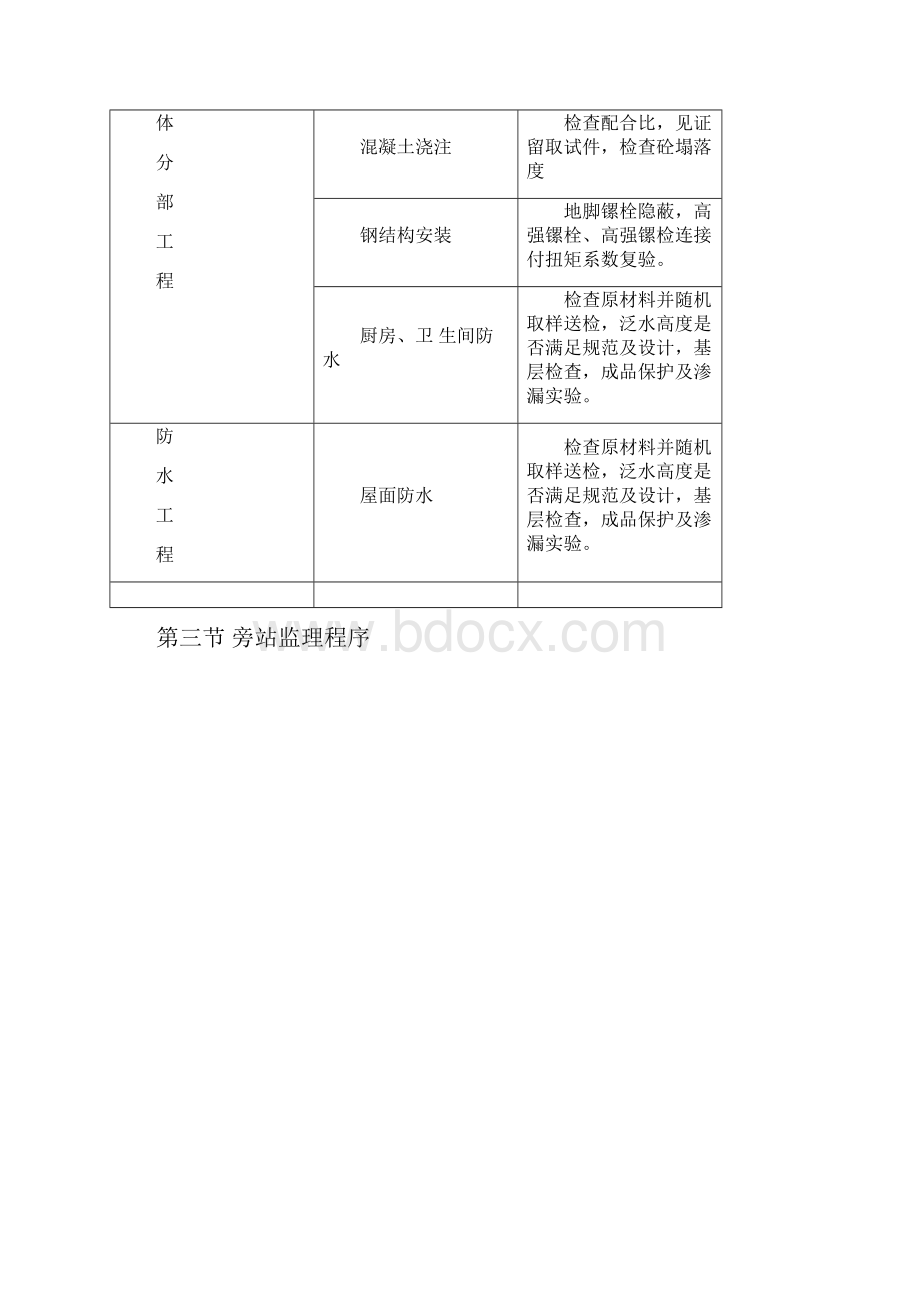 旁站监理细则范本教程文件.docx_第3页