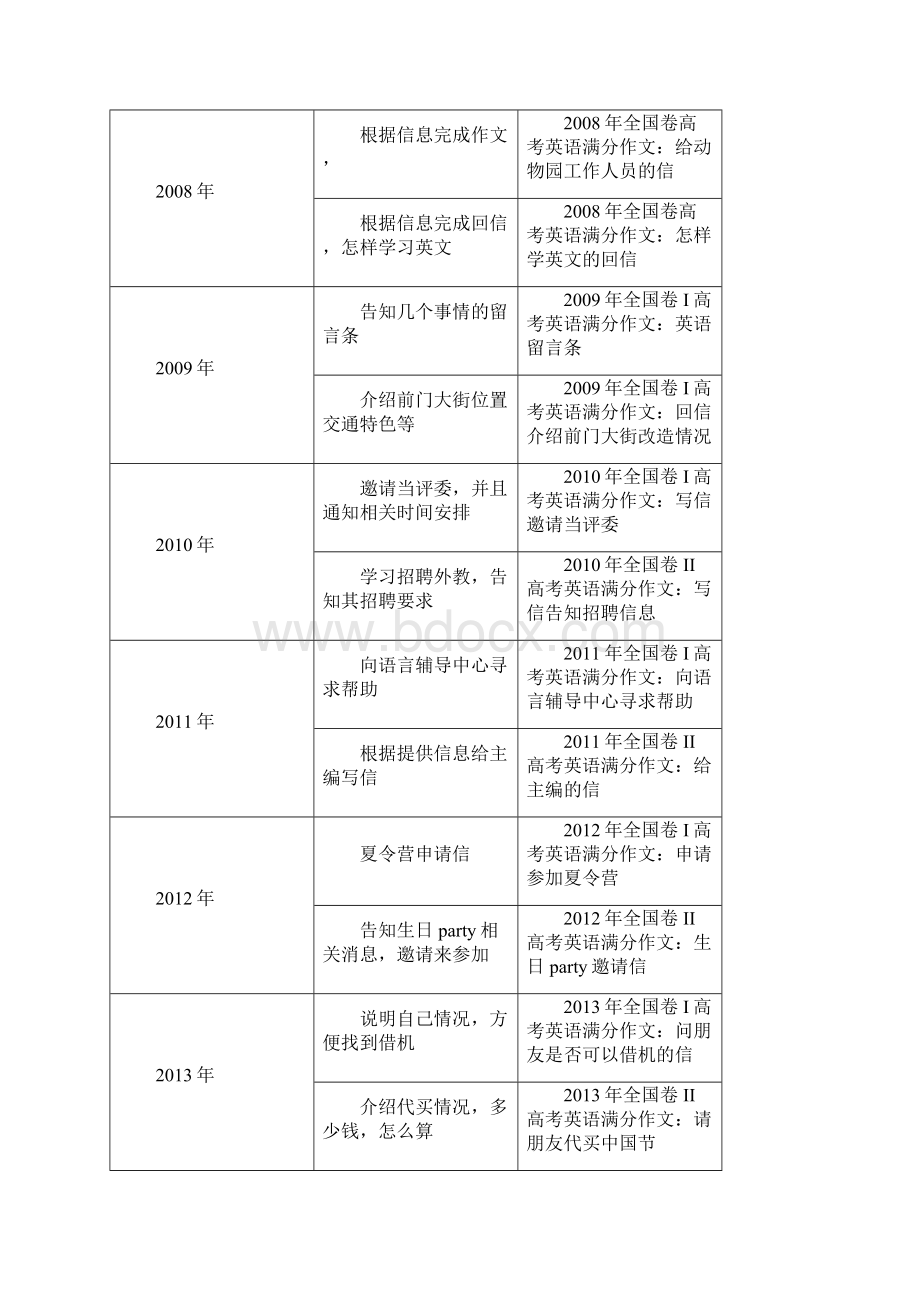 下学期 高三英语开学月考压轴题特训带答案文档格式.docx_第2页