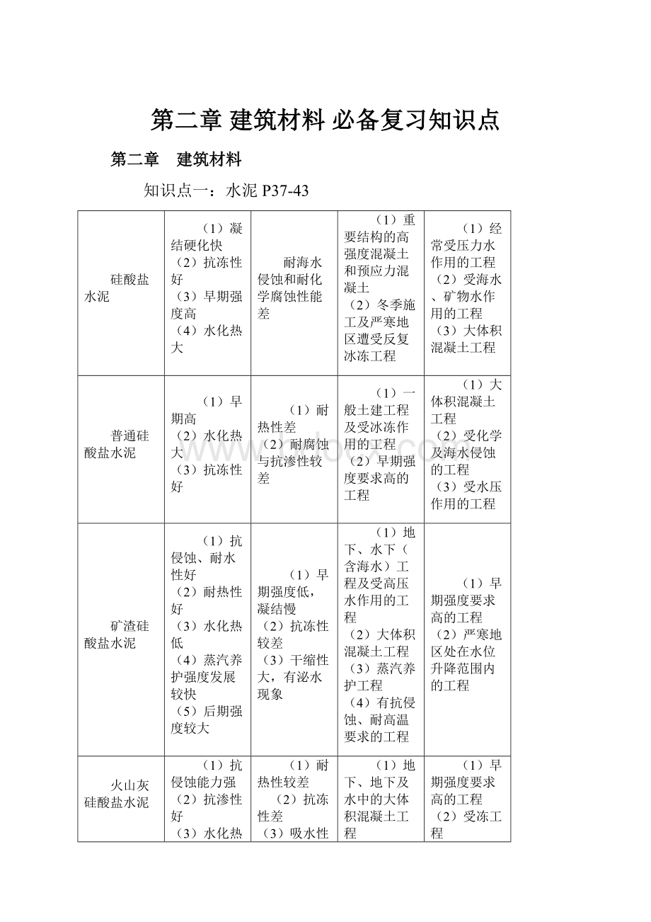 第二章 建筑材料 必备复习知识点.docx_第1页