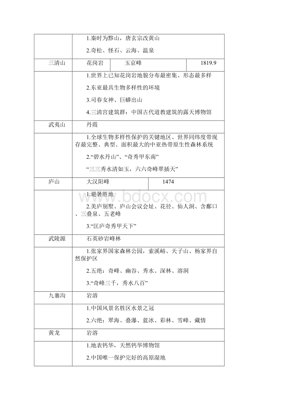 全国导游基础知识知识归纳导游资格考试.docx_第3页