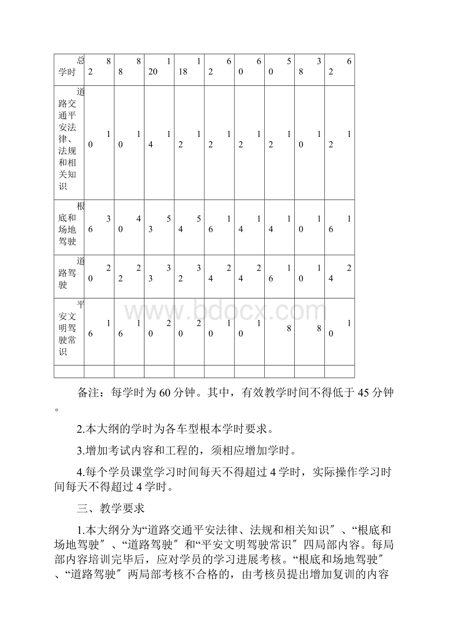 机动车驾驶培训教学大纲最新.docx_第2页