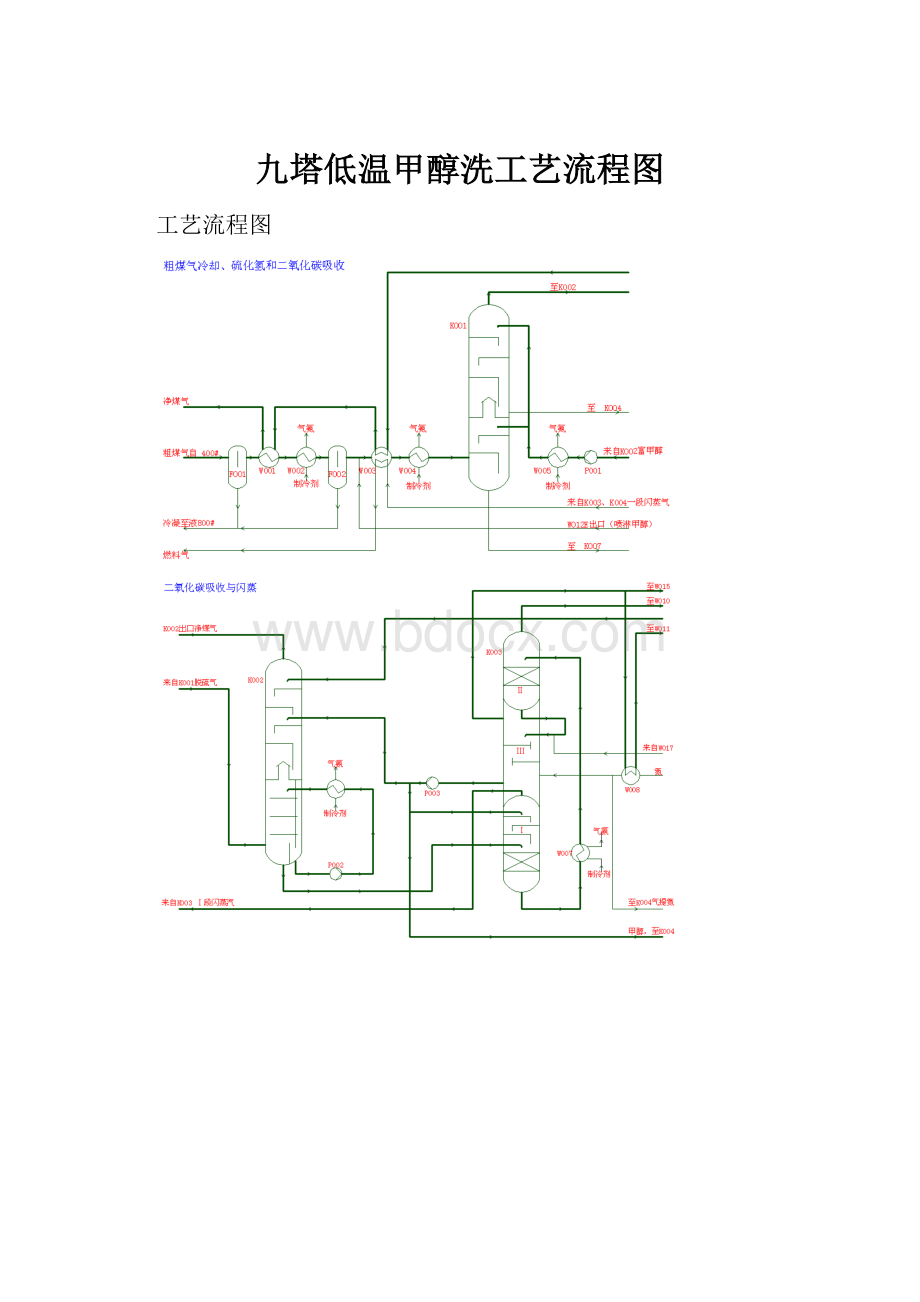 九塔低温甲醇洗工艺流程图.docx_第1页