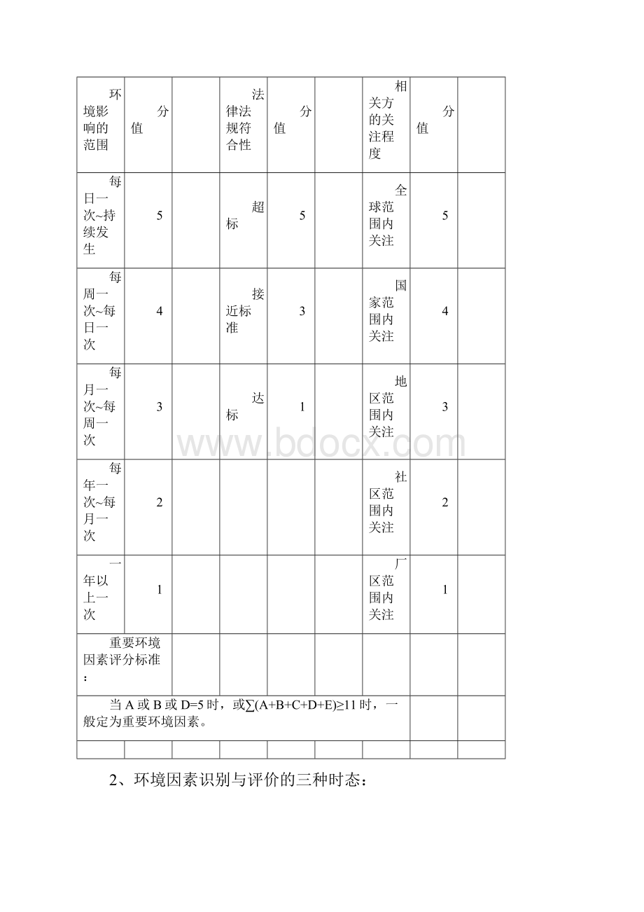 建筑施工 环境因素识别表.docx_第2页