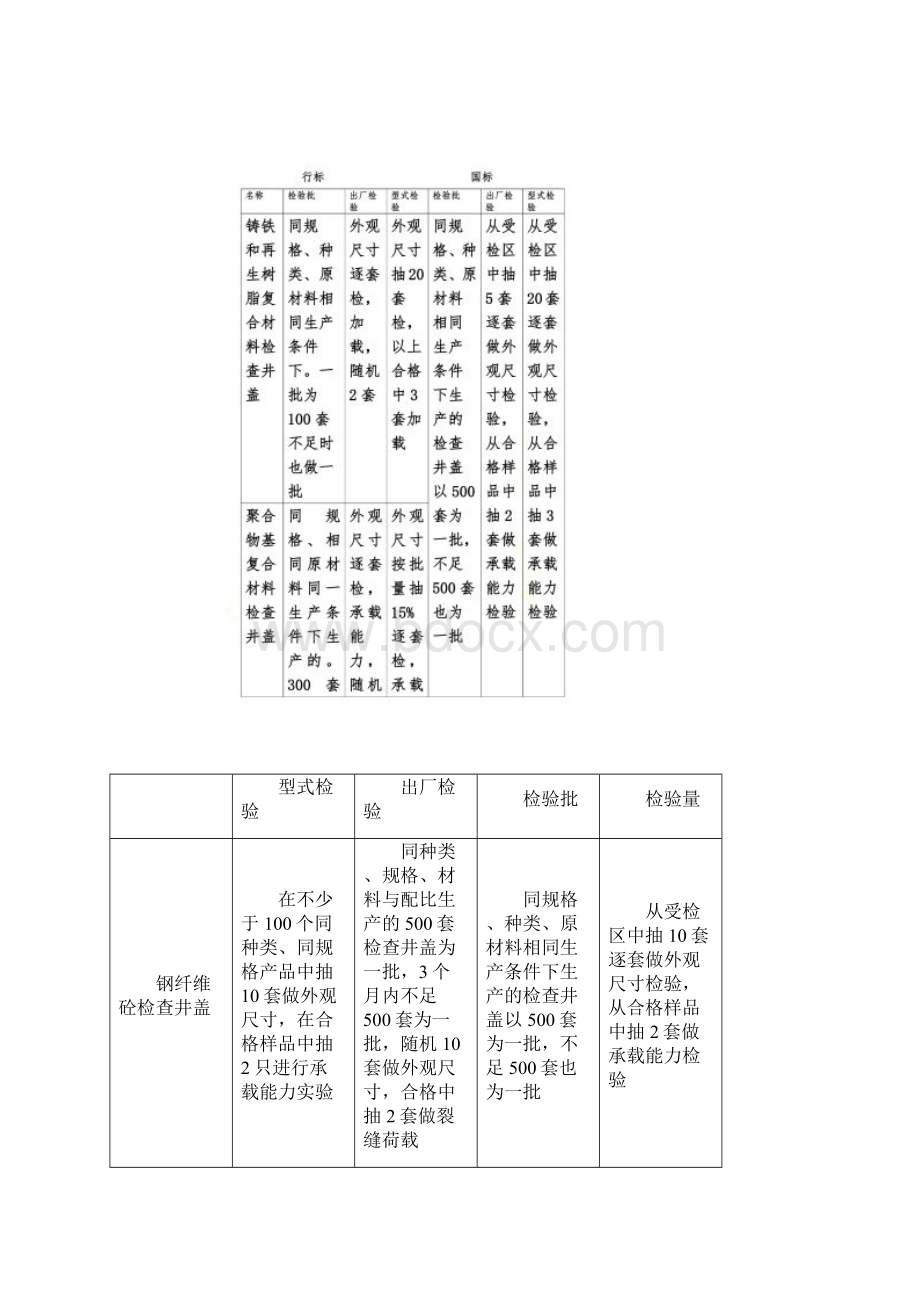 检查井盖及雨水箅文档格式.docx_第3页