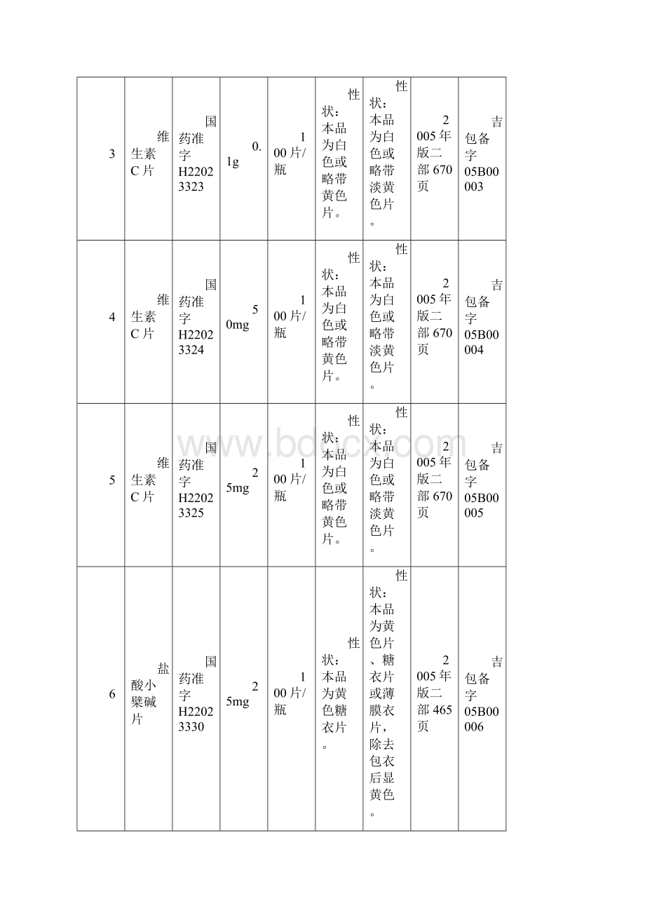 吉林省根据中国药典版修改药品说明书包装标签.docx_第2页