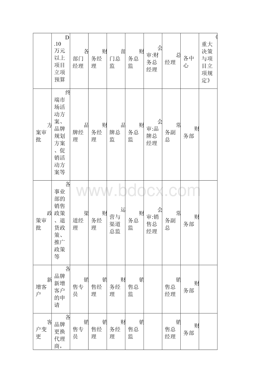 总部分授权管理手册.docx_第2页