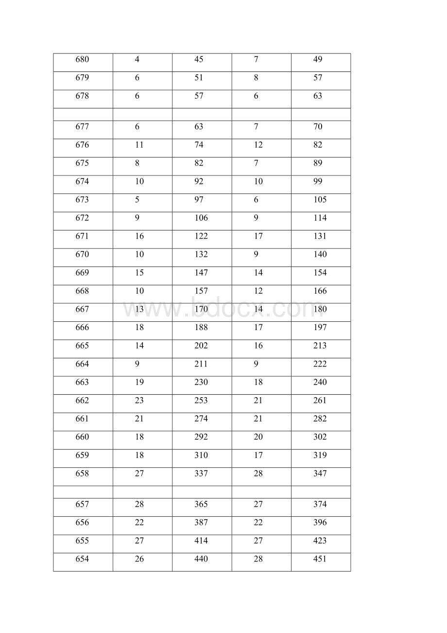 湖南省普通高考理科档分1分段统计表.docx_第2页