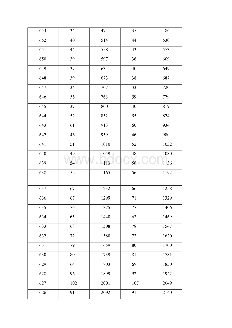 湖南省普通高考理科档分1分段统计表.docx_第3页