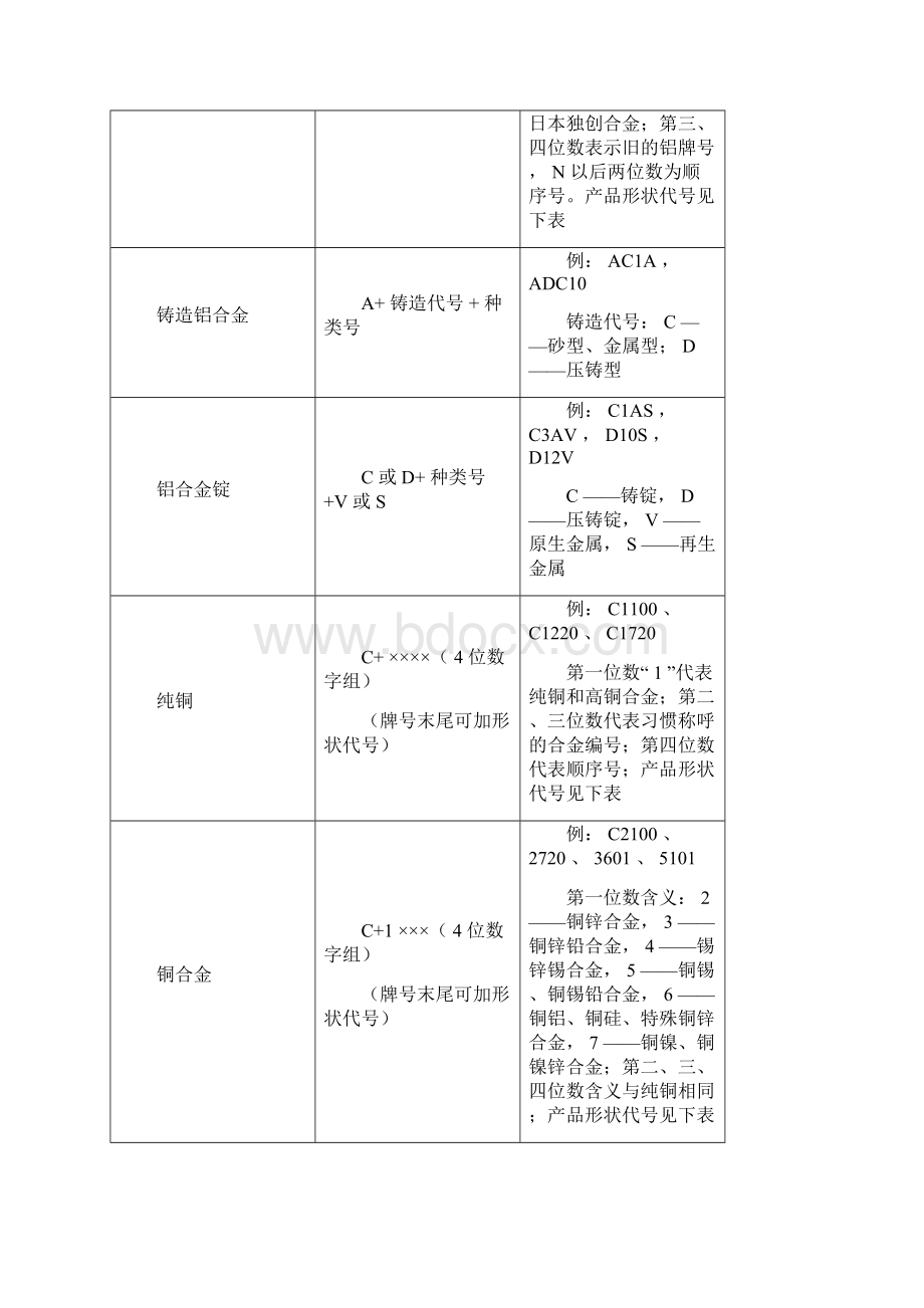 日本金属材料牌号表示方法Word文档格式.docx_第2页