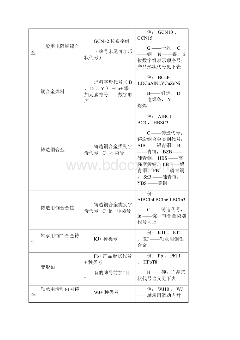 日本金属材料牌号表示方法Word文档格式.docx_第3页