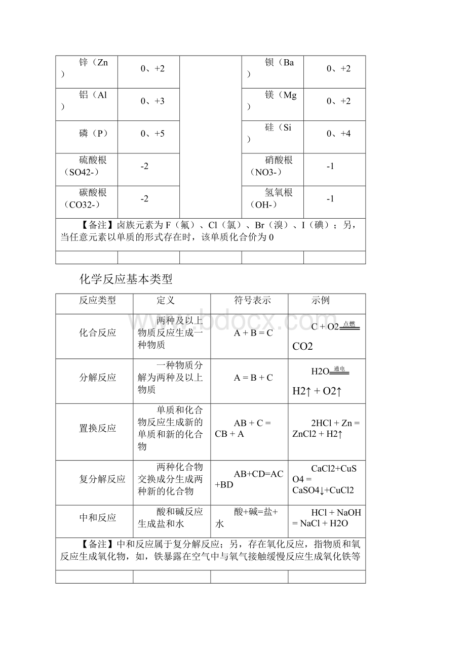 福建中考化学知识点归纳.docx_第3页