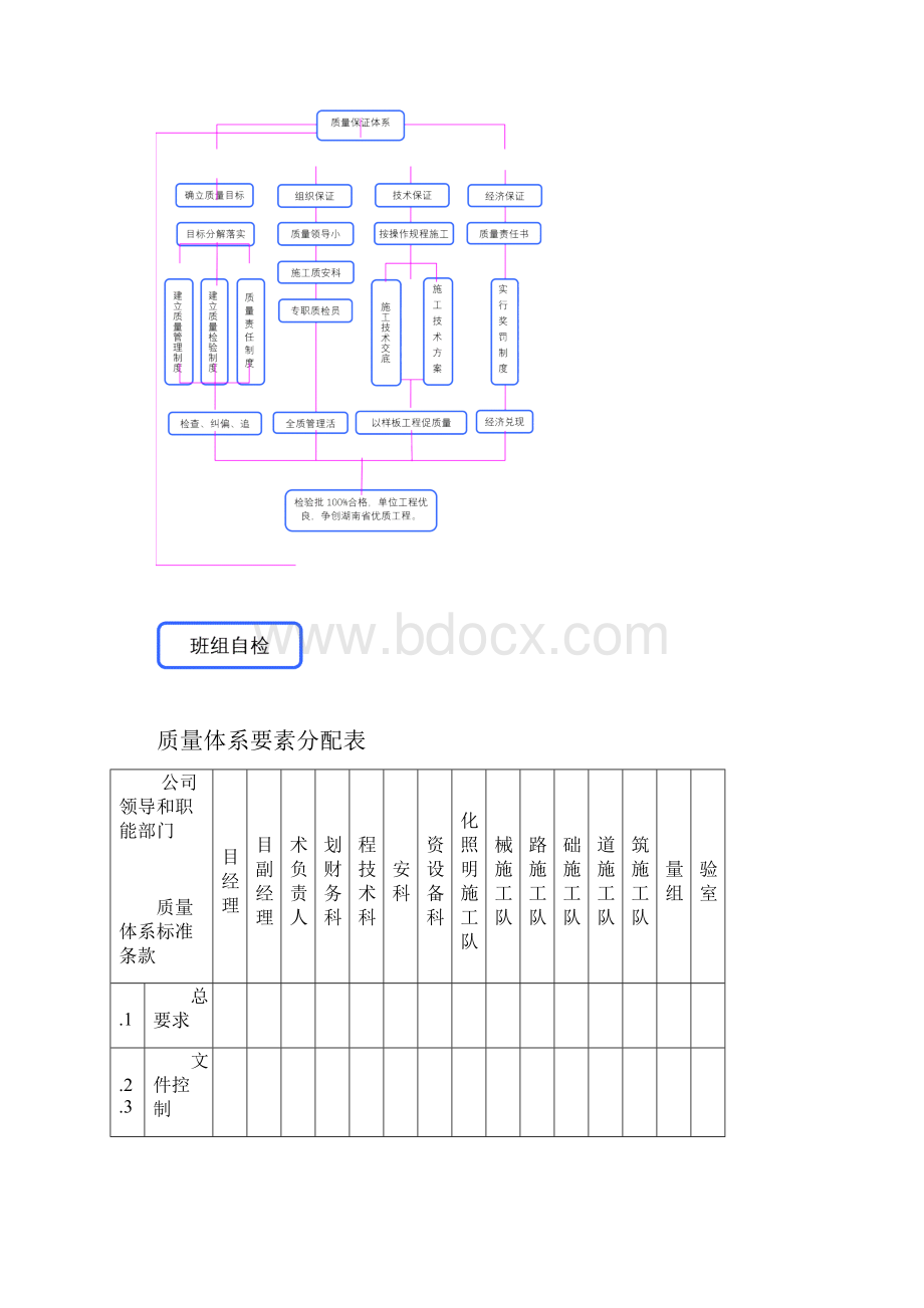 市政工程质量保证体系.docx_第2页