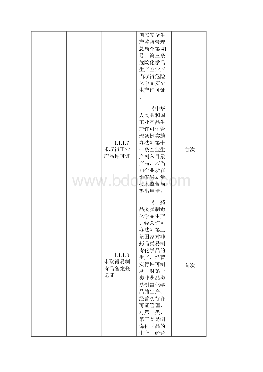 安全生产隐患排查标准清单.docx_第3页