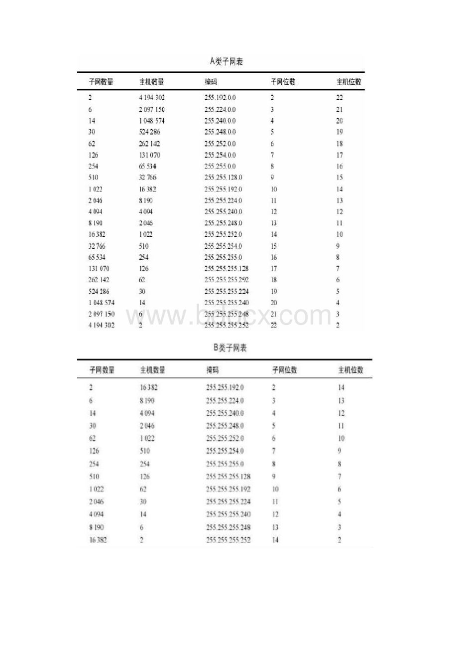 实验10子网规划参考答案Word文件下载.docx_第3页