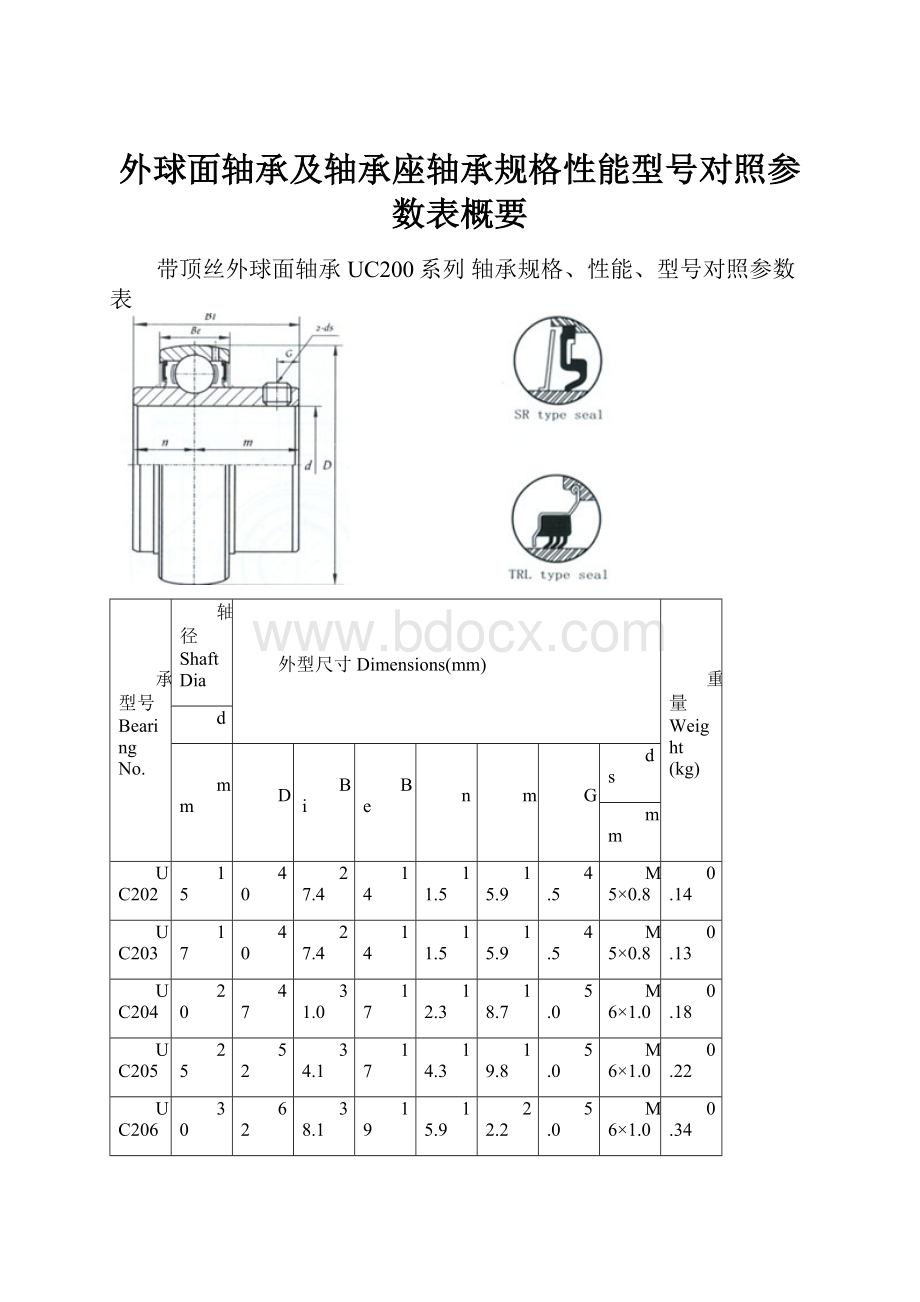 外球面轴承及轴承座轴承规格性能型号对照参数表概要.docx