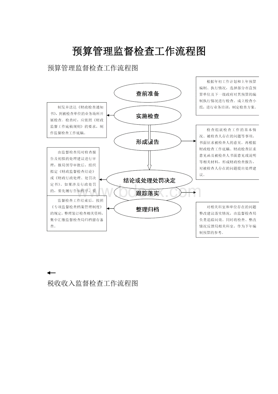 预算管理监督检查工作流程图.docx_第1页