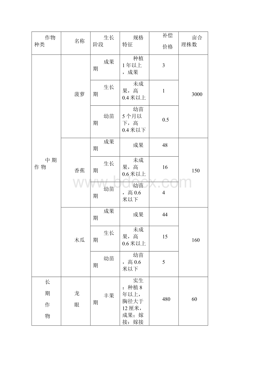 海南省青苗及地上附着物补偿标准一览表.docx_第3页