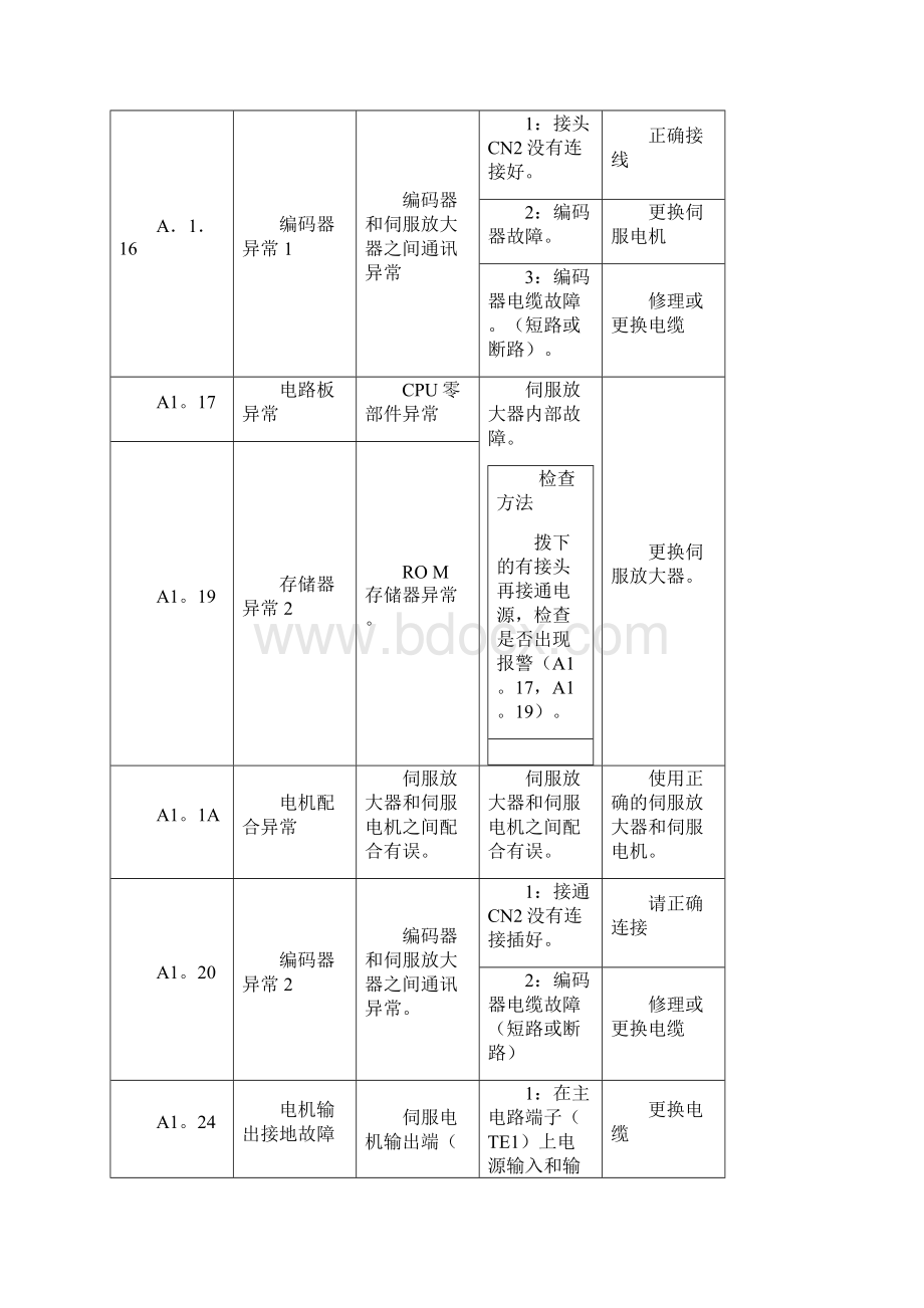 三菱伺服故障代码处理.docx_第3页