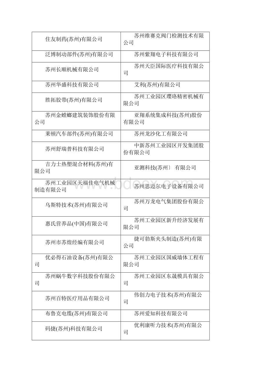 苏州工业园区工业企业资源集约利用综合评价AB两级.docx_第2页