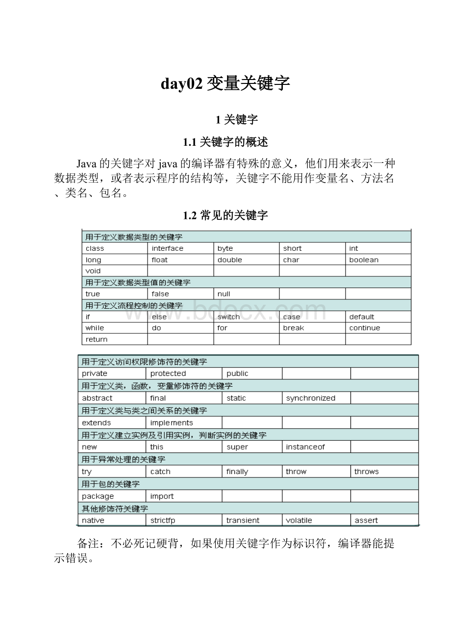 day02变量关键字.docx_第1页