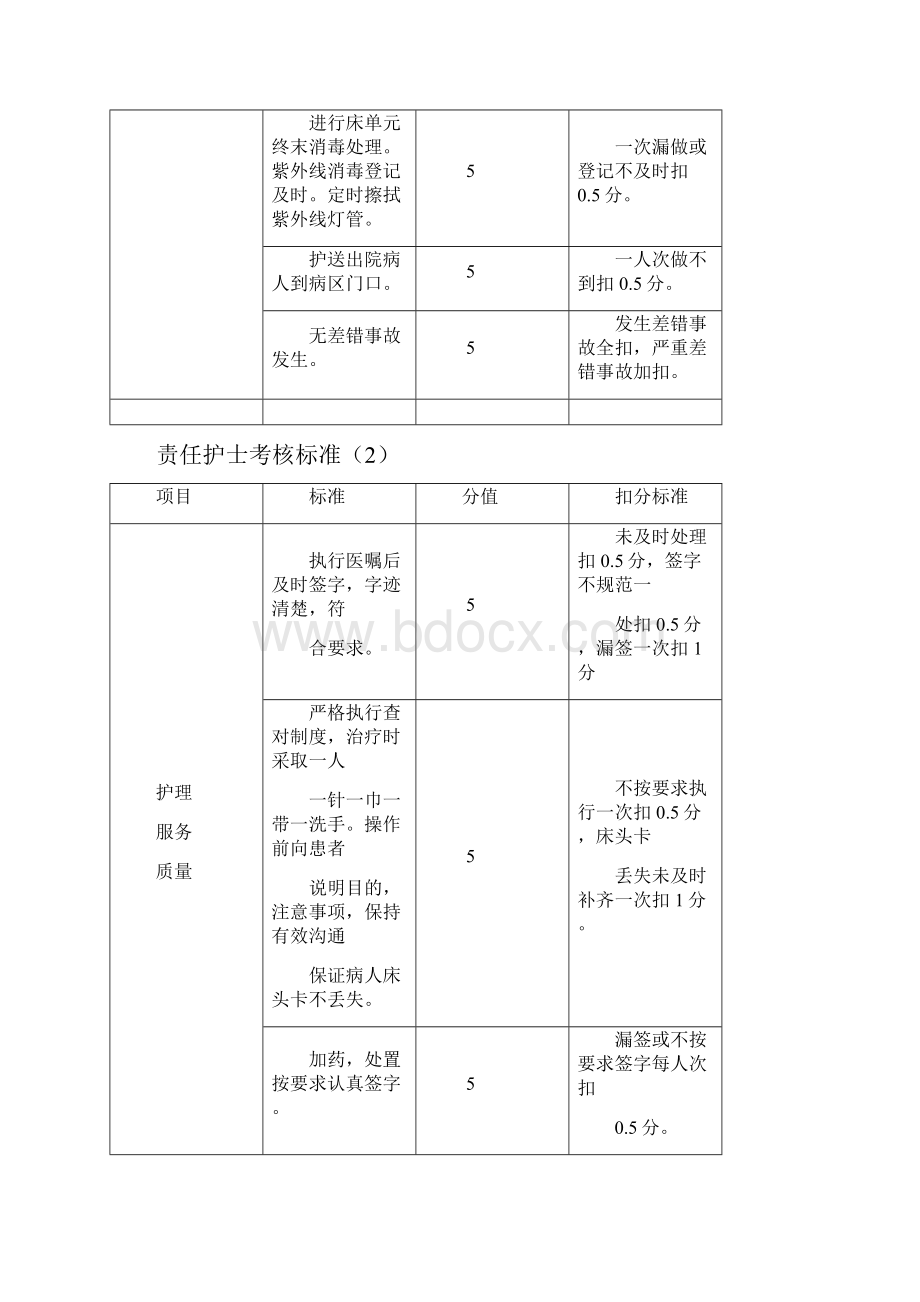 责任护士考核标准.docx_第3页