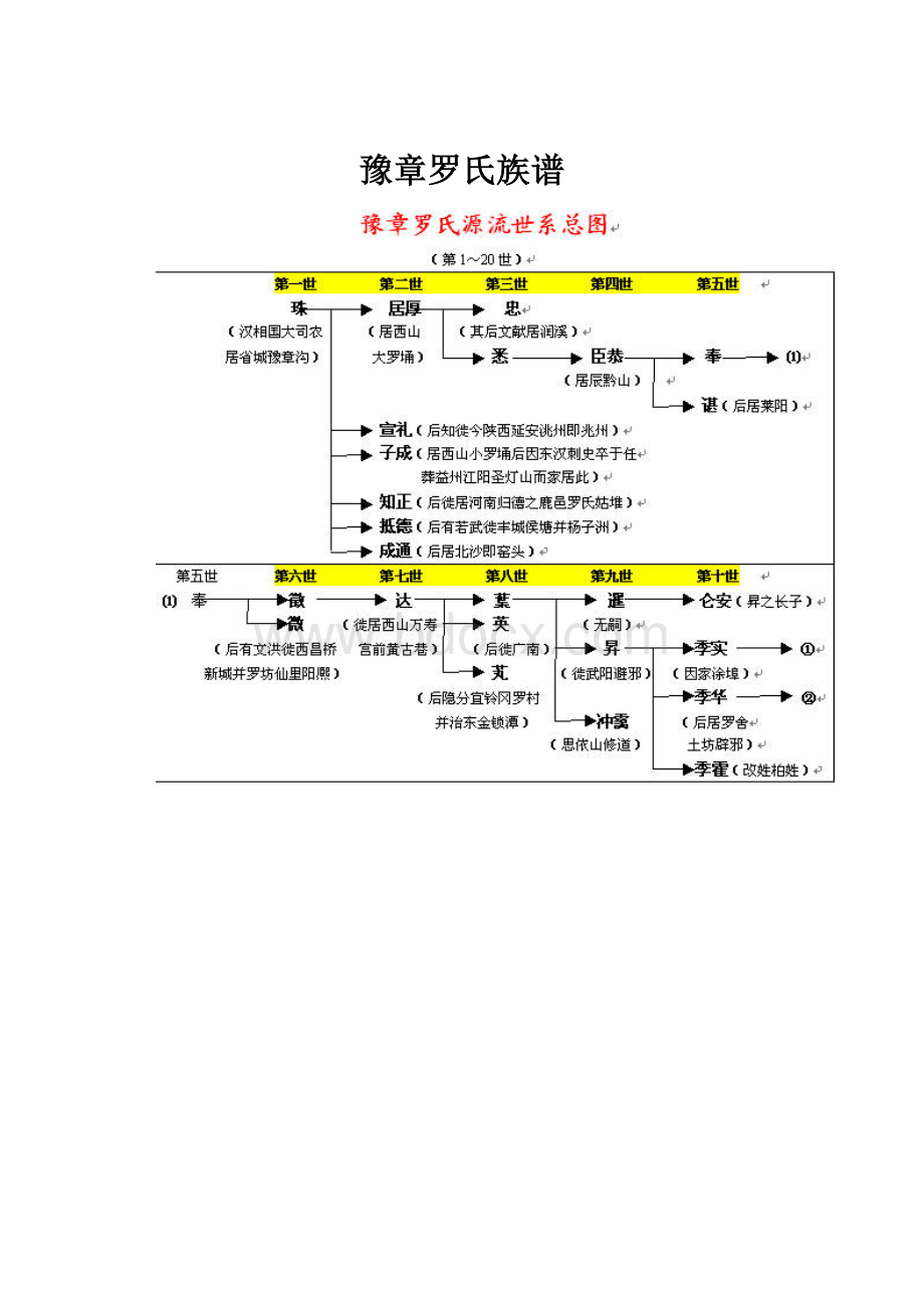 豫章罗氏族谱.docx_第1页