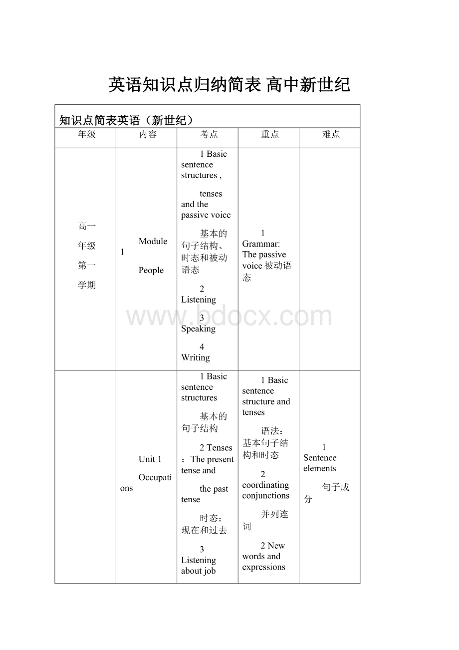 英语知识点归纳简表高中新世纪.docx